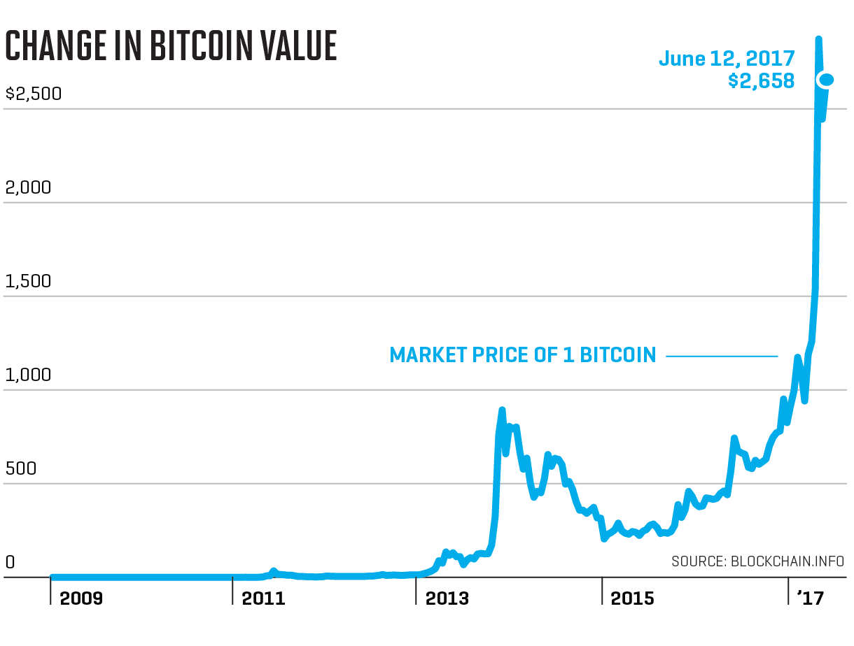 the price of a bitcoin